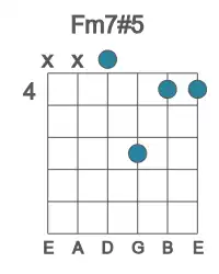 Guitar voicing #2 of the F m7#5 chord